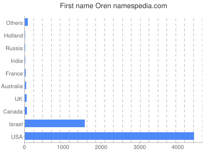 Given name Oren