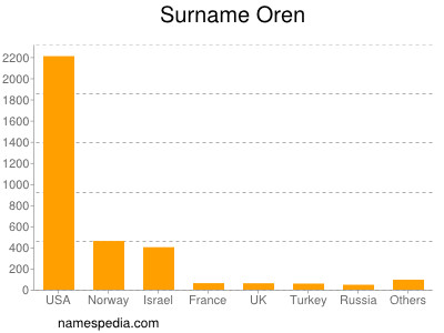 Familiennamen Oren