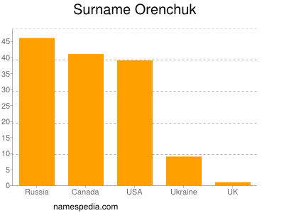 Familiennamen Orenchuk