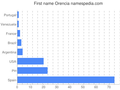 Vornamen Orencia