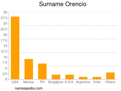 Familiennamen Orencio