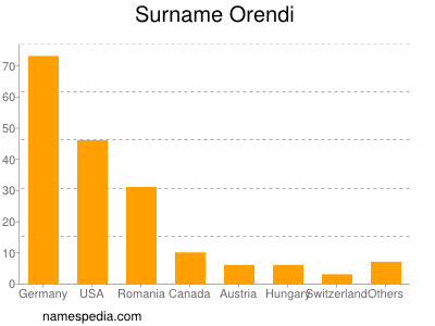 Surname Orendi