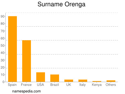 nom Orenga