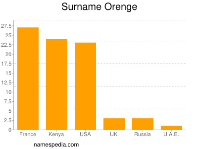 Surname Orenge