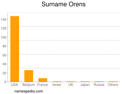 nom Orens