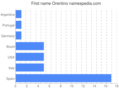 Vornamen Orentino