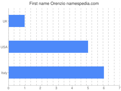 Vornamen Orenzio