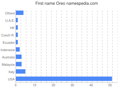 Given name Oreo