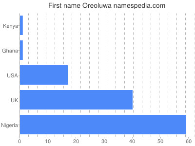 Vornamen Oreoluwa