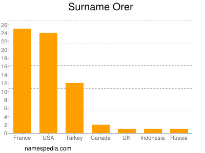 nom Orer