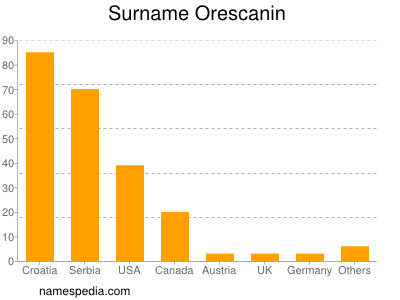 Surname Orescanin