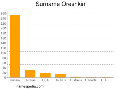 Surname Oreshkin