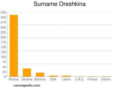 Familiennamen Oreshkina