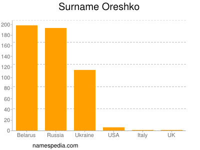 Familiennamen Oreshko