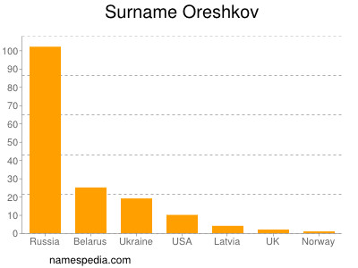 Familiennamen Oreshkov