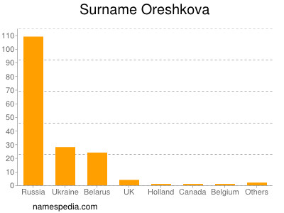 Familiennamen Oreshkova
