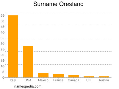 Familiennamen Orestano