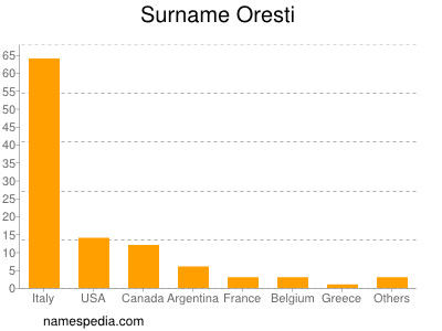 Surname Oresti