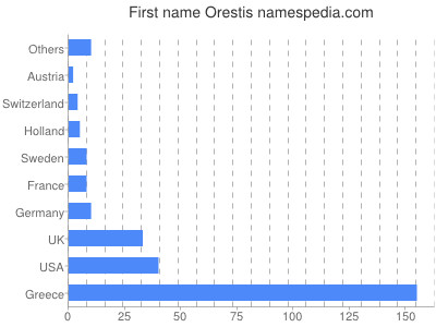 prenom Orestis