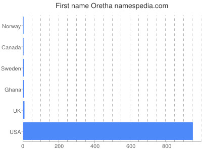 Vornamen Oretha