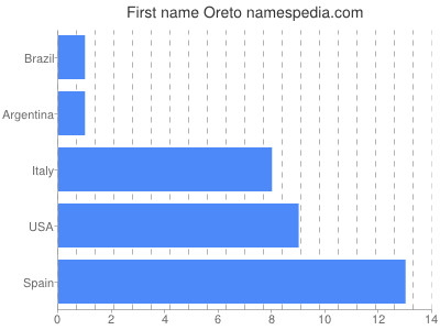 Given name Oreto