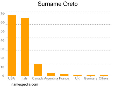 Surname Oreto