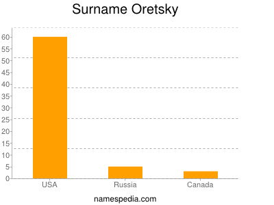 Familiennamen Oretsky