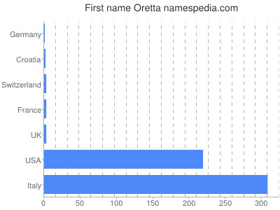 prenom Oretta