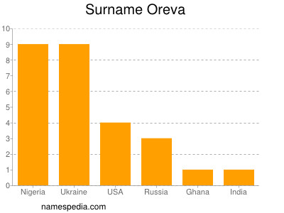 nom Oreva