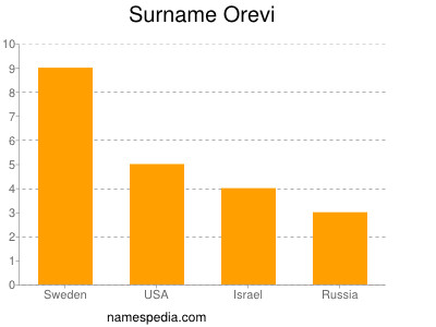 Familiennamen Orevi