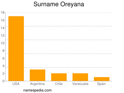 Familiennamen Oreyana