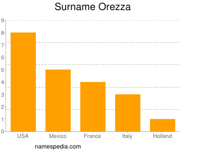Surname Orezza