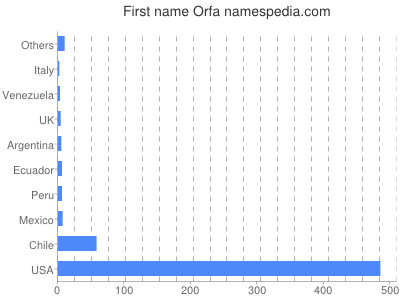 prenom Orfa