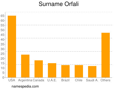 Familiennamen Orfali