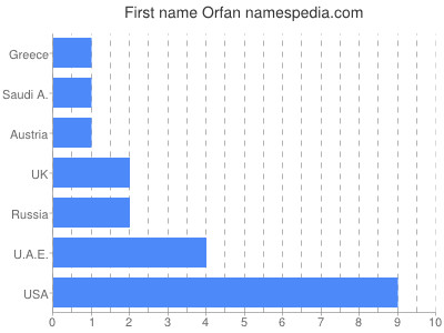 prenom Orfan