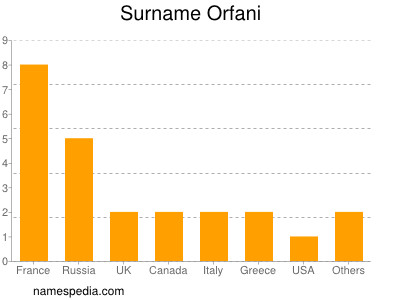 Familiennamen Orfani