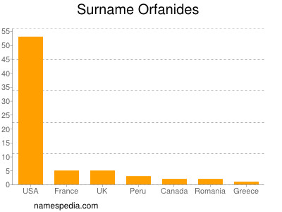 Familiennamen Orfanides