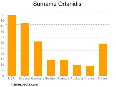 nom Orfanidis