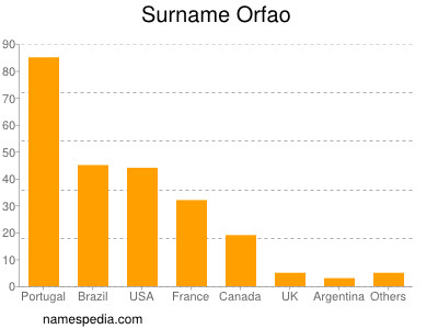 Familiennamen Orfao