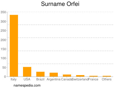 Familiennamen Orfei