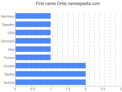 Vornamen Orfej