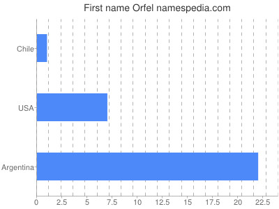 Vornamen Orfel