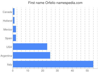 Given name Orfelio
