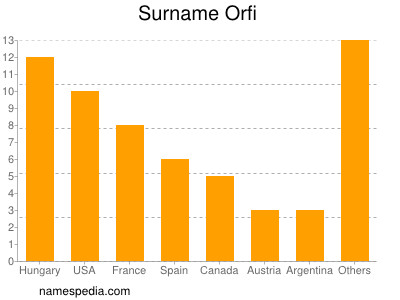 Surname Orfi