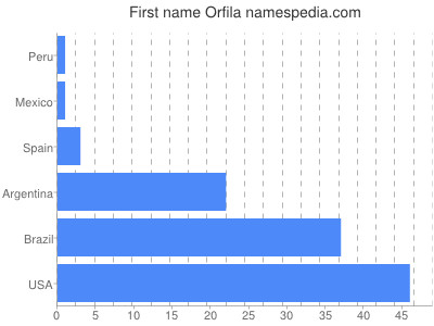Vornamen Orfila