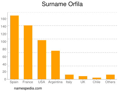 Surname Orfila