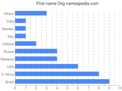 prenom Org