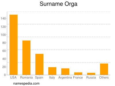 Familiennamen Orga