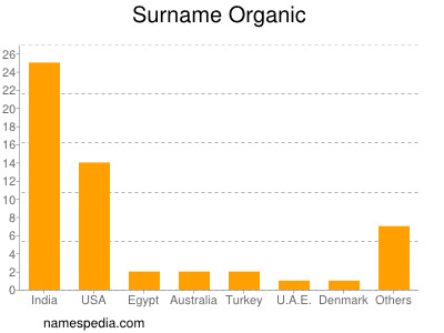 Familiennamen Organic