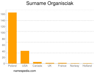 Familiennamen Organisciak